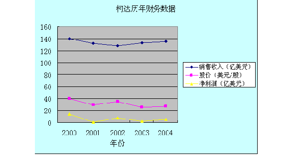 柯達繼續(xù)調(diào)焦